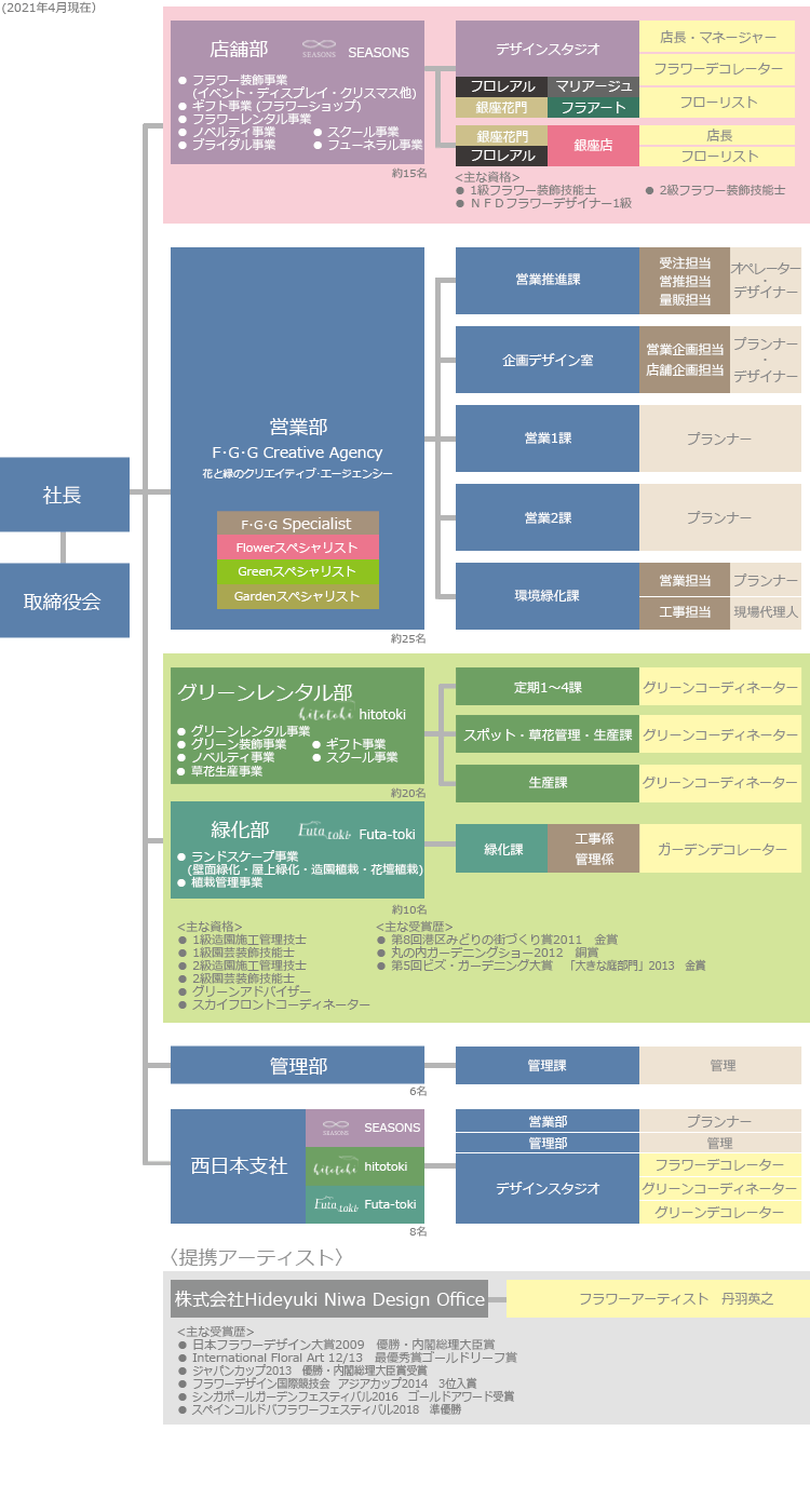 組織図