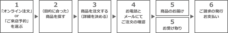 ご注文フロー